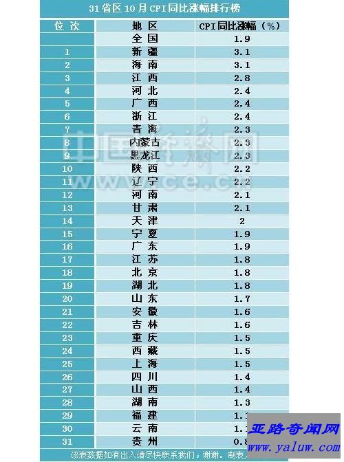 10月CPI涨幅排行榜出炉 新疆海南以涨幅3.1%并列第一