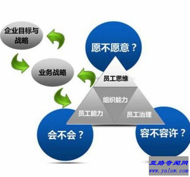 招聘与配置