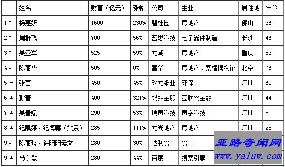2017胡润女企业家榜 杨惠妍以1600亿身家排第一