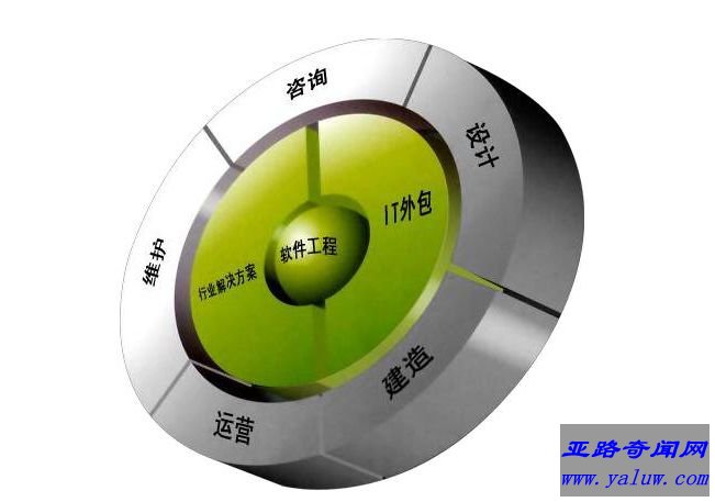 IT服务.系统集成