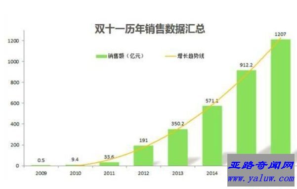 世界上最大的购物节来临 你的钱包准备好了吗