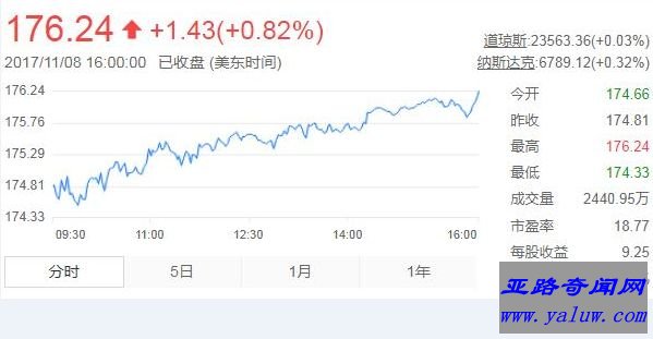 世界第一个即将突破万亿美元市值公司 苹果公司不降反升