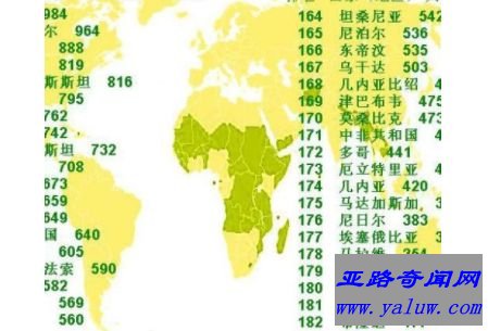 衡量最不发达国家的标准